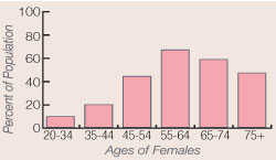 Prevalence of cardiovascular disease in women 